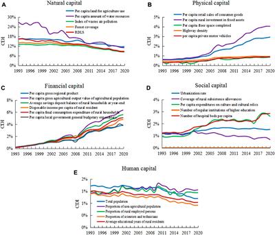 A rural revitalization model based on regional livelihood capital: A case study of Diqing, China